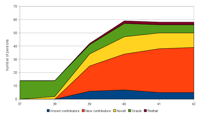 Contributors by week graph