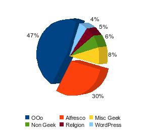 Categories for the last 30 days